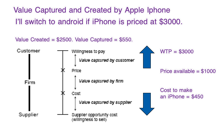 Value Captured